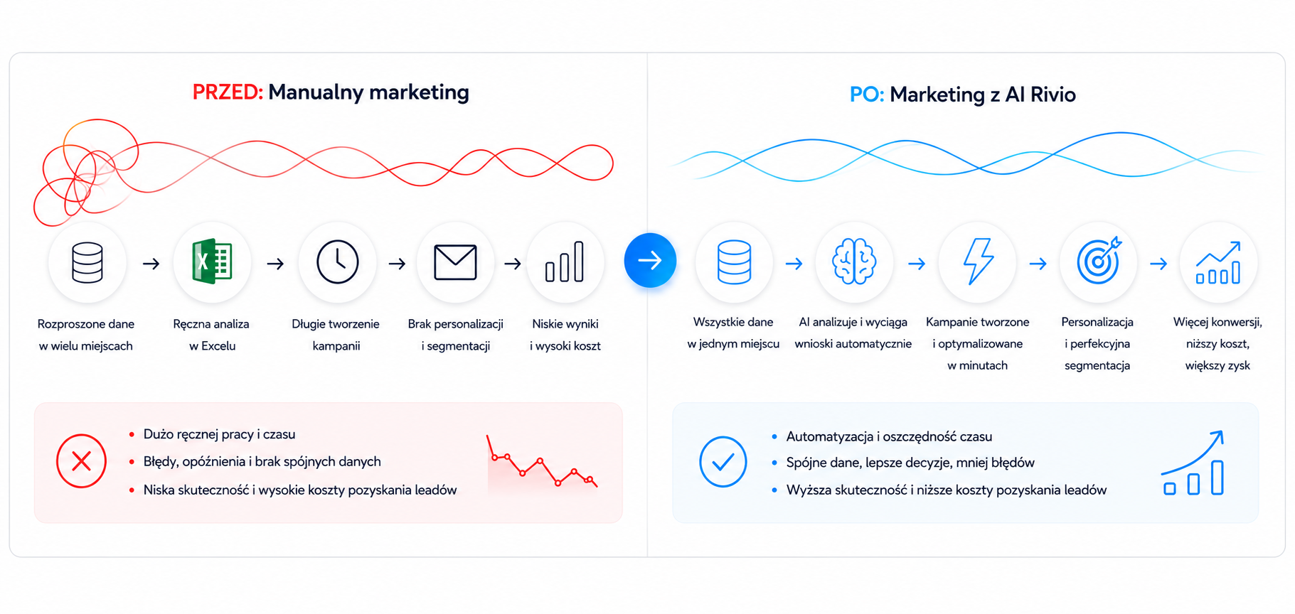 Porównanie manualnego marketingu i marketingu z AI Rivio